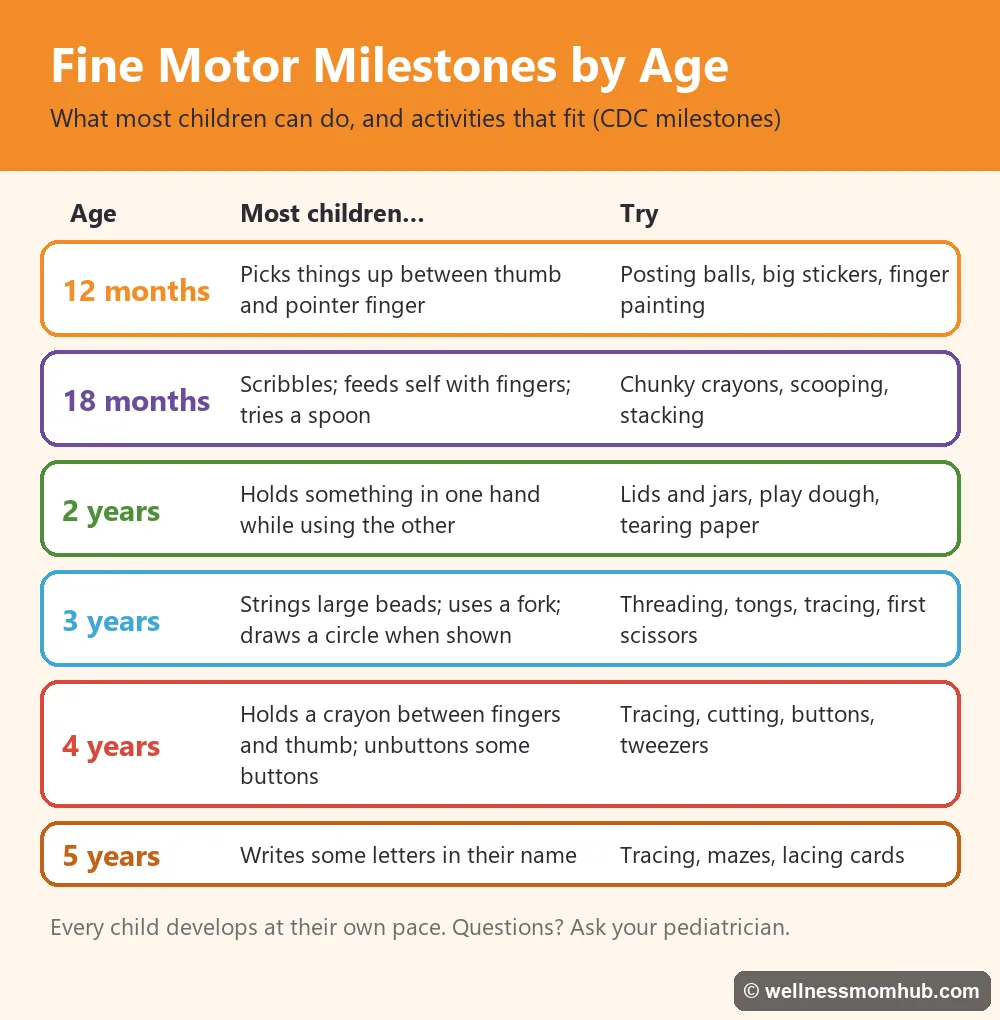 Fine motor milestones by age from 12 months to 5 years, with matching activities for each age