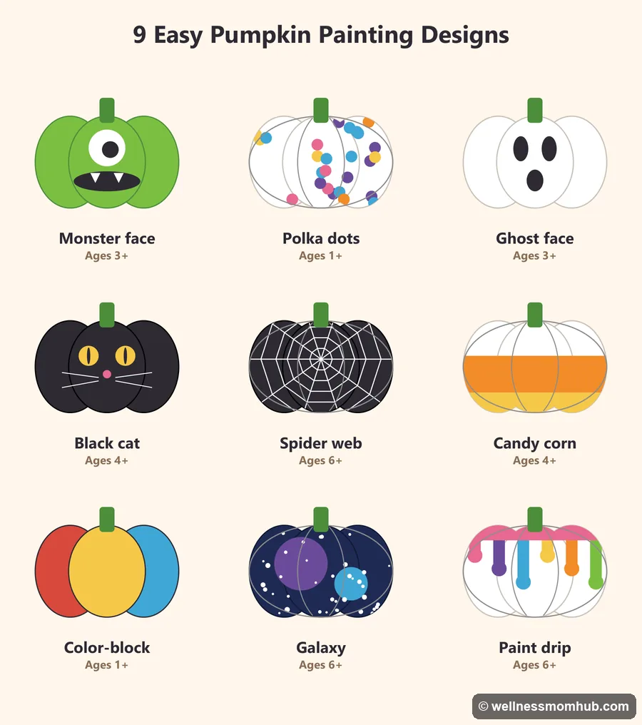 Illustrated chart of 9 easy pumpkin painting designs with suggested ages, from polka dots for age 1 to galaxy and paint drip for age 6 and up